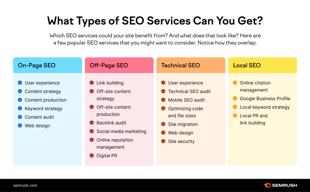Seo List of Services