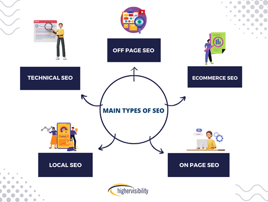 How Do Technical Seo Services Differ from Other Seo Types?