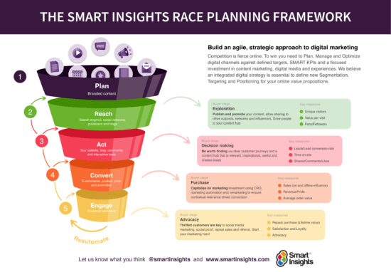 How Do You Create a Digital Marketing Strategy Framework?