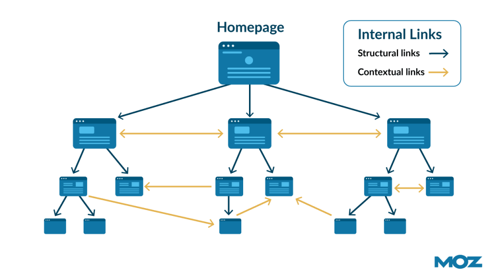 How Does Internal Linking Help Seo