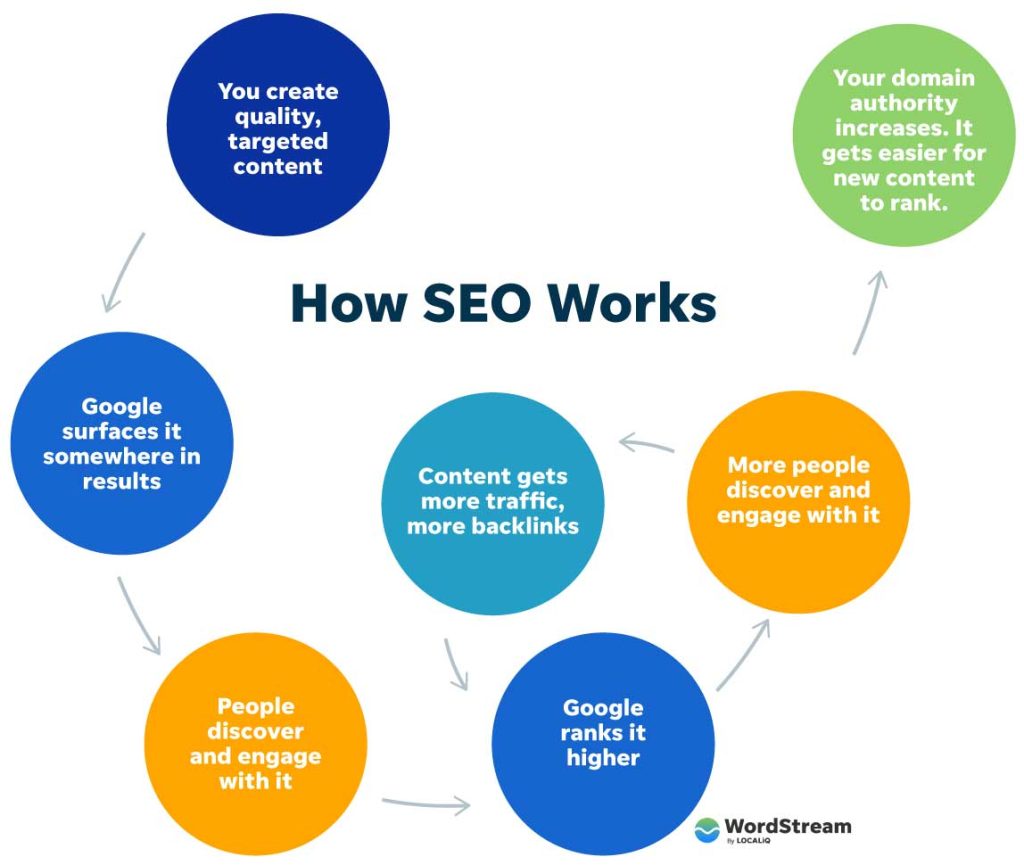 How Search Engine Optimization Seo Works