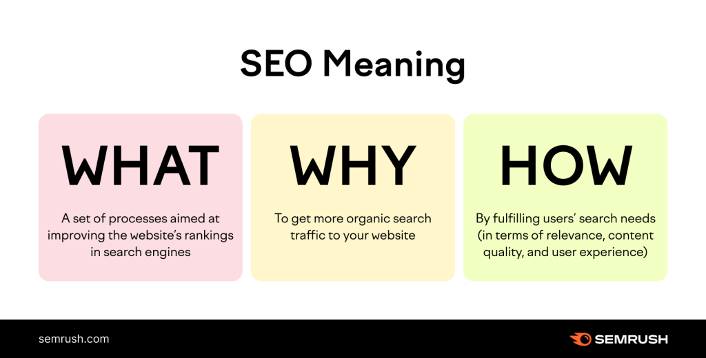 How to Use Seo in Website