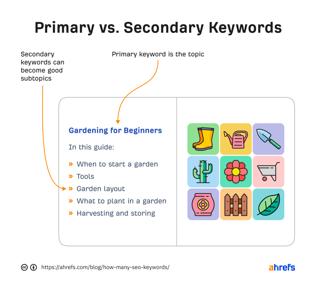 How to Use Seo Keywords