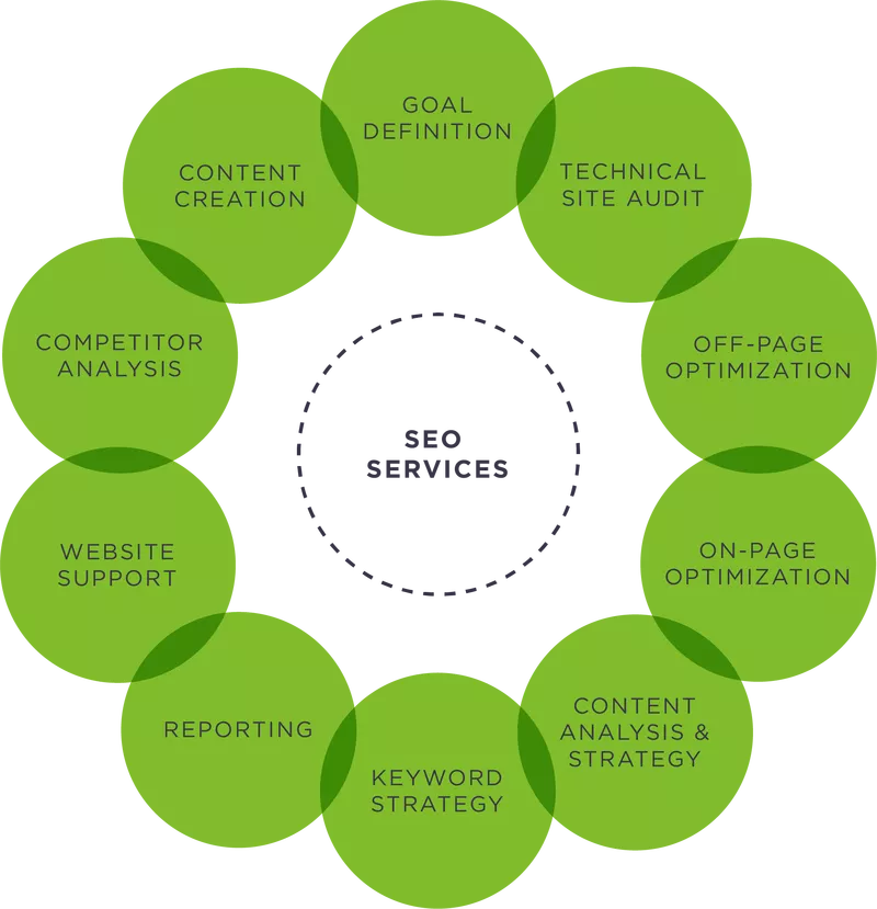 What are Seo Services