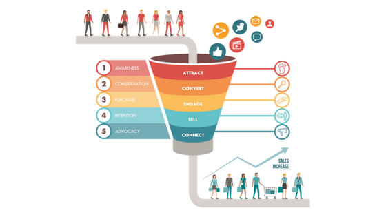 What is a Sales Funnel in Digital Marketing