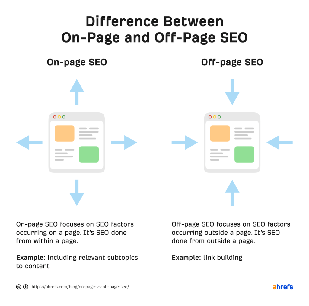 What is on Page Seo And off Page