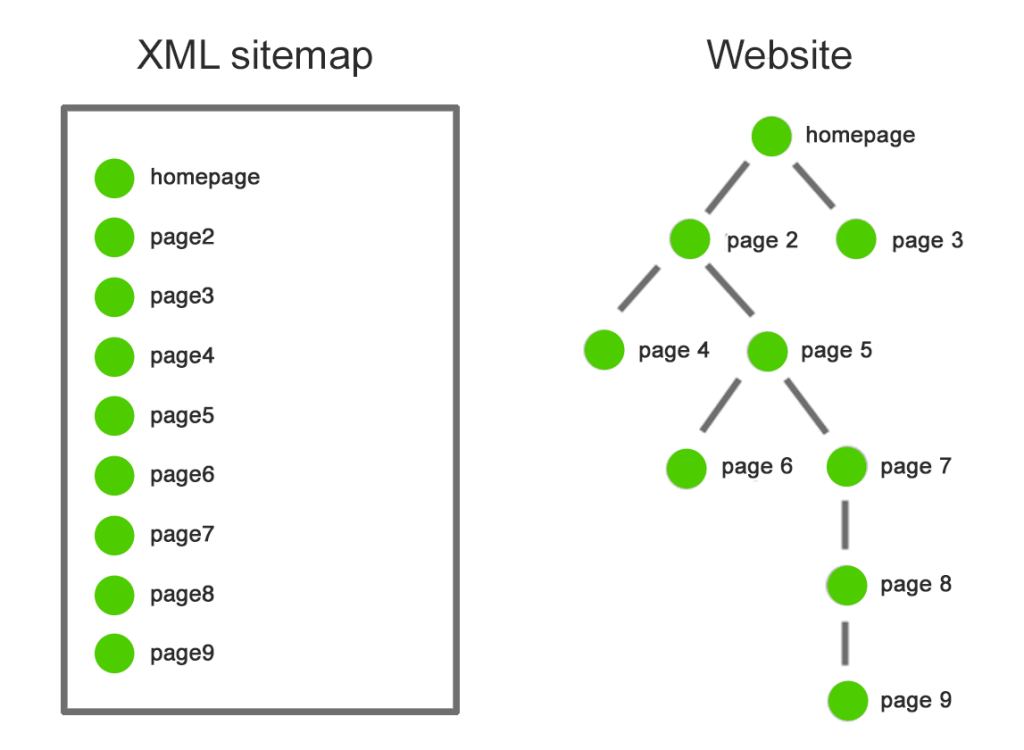 What is Sitemap in Seo